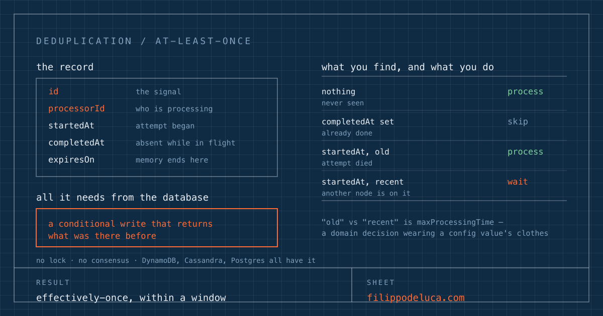 A technical sheet showing the deduplication record — id, processorId, startedAt, completedAt, expiresOn — and the four states a processor can find, each with its decision
