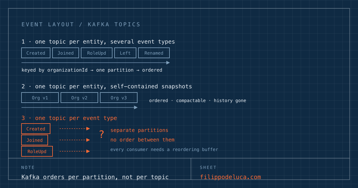 Three Kafka topic layouts drawn as a technical sheet: one topic per entity with several event types, one topic of self-contained snapshots, and one topic per event type — the last one marked as having no ordering between its partitions